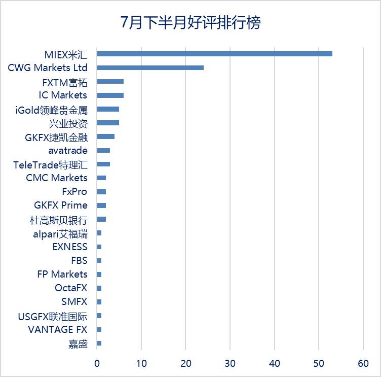 FX168点评旗舰店7月下旬半月报：MIEX米汇领跑好评排行榜