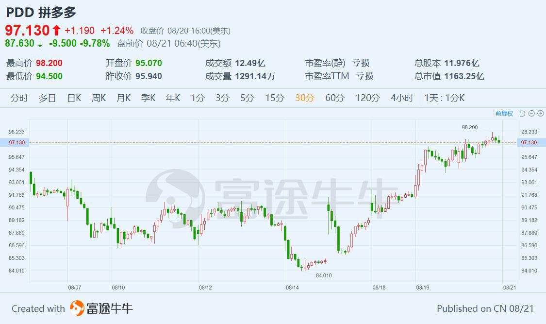 拼多多二季度营收不及预期，盘前跌幅达10%