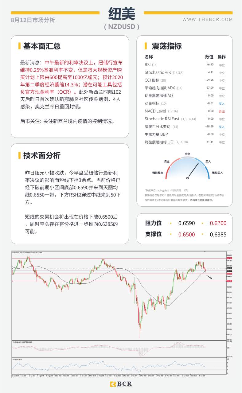 【BCR今日市场分析2020.08.12】金市迎来黑色周二，纽储行加大资产购买