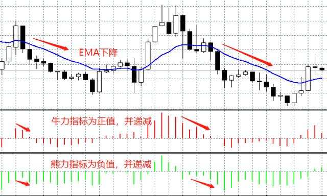 汇课堂：2分钟教你学会牛力和熊力指标，提升你的交易格局！