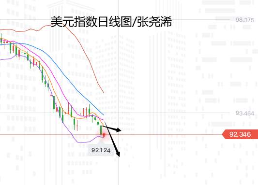 张尧浠：美元日内止跌力度有限、欧元目标可看至1.22