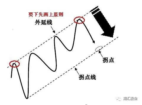 技术分析 | 趋势线和拐点线的画法及要领