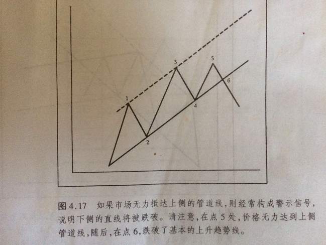 趋势线和百分比回撤
