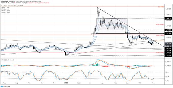 Canadian Dollar Forecast: Loonie Liftoff or Letdown? Levels for USD/CAD & CAD/JPY