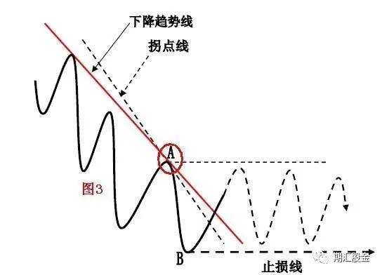 技术分析 | 趋势线和拐点线的画法及要领