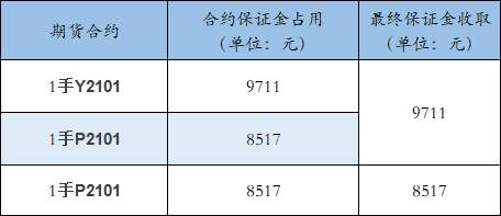 期货保证金优惠制度如何实现呢?