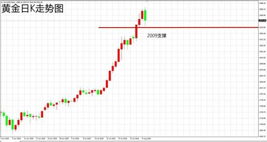 白灵雁：8.8-8.9黄金失去多头动能了么？周一策略