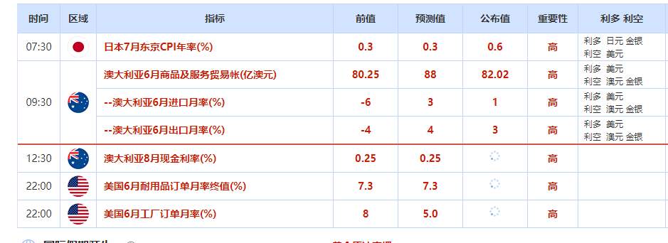 8月4日国际财经日历和重大事项