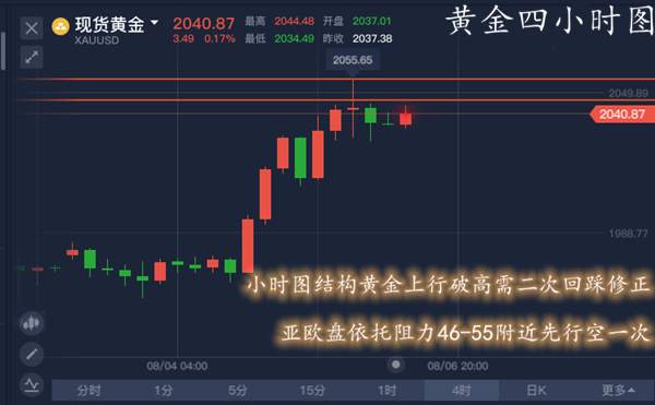单晨金：黄金多头不改谨防短线回调？日内前高做空反而稳妥！
