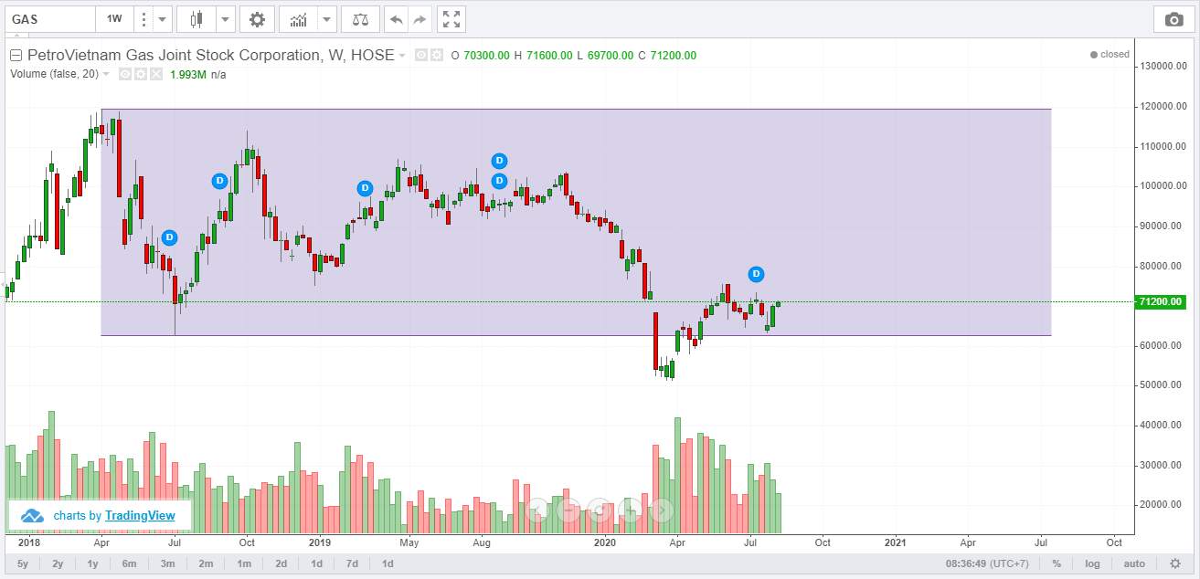 Góc nhìn Wyckoff - VNindex và các Cổ phiếu Việt Nam tiềm năng 19/8