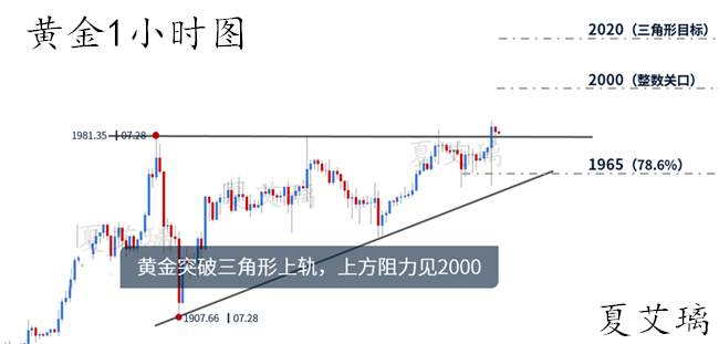 夏艾璃：非农来袭！黄金多头直指2000？1970成早盘起涨点