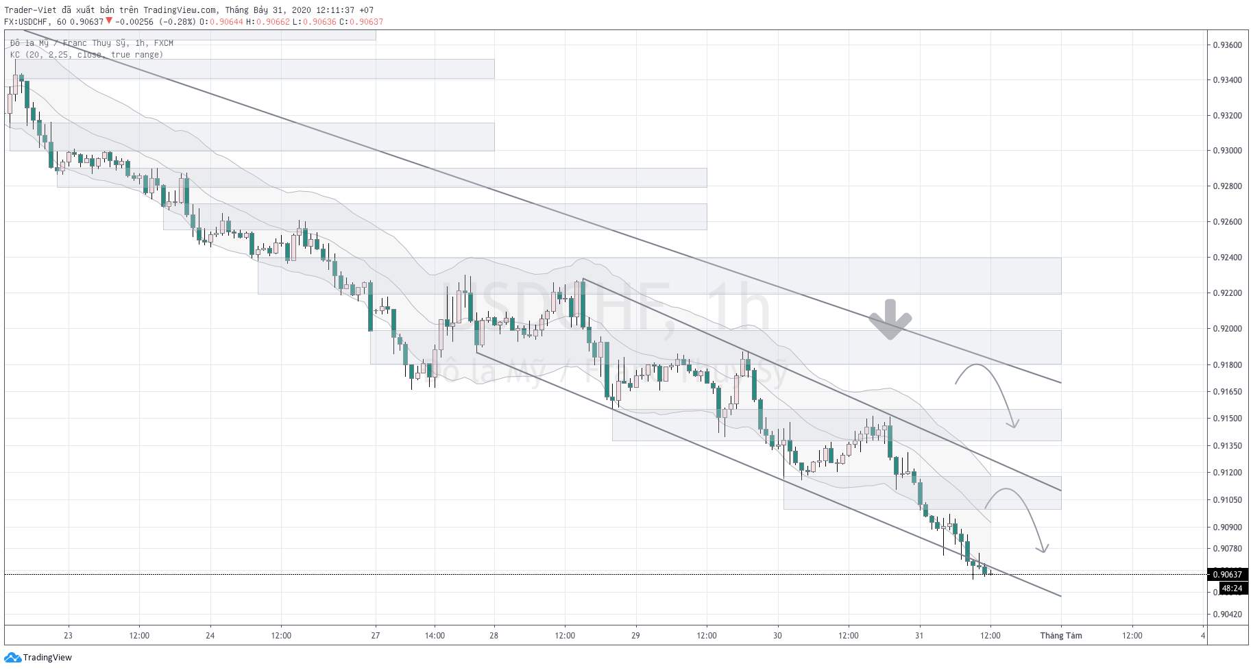 Phân tích FOREX phiên Âu ngày 31/07 - Một số mô hình và vùng giá cần lưu ý