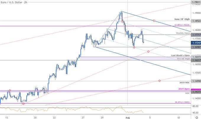 Euro Dollar Outlook: EUR/USD Breakout Faces Key Fibonacci Resistance