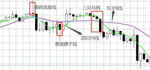 汇课堂：图解K线与均线结合应用，让你的交易胜率提高50%