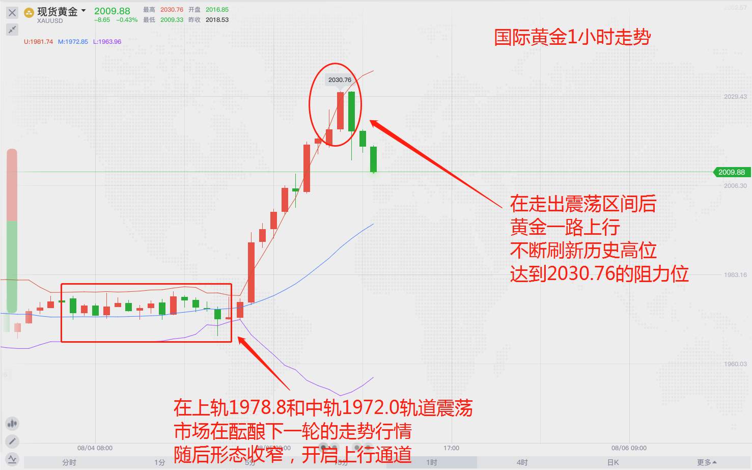 黄金不断突破，市场新时代开启
