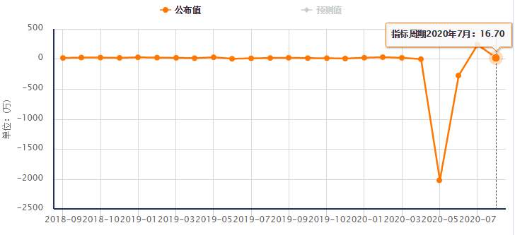 ATFX：小非农数据远低于预期，美元下跌黄金大涨