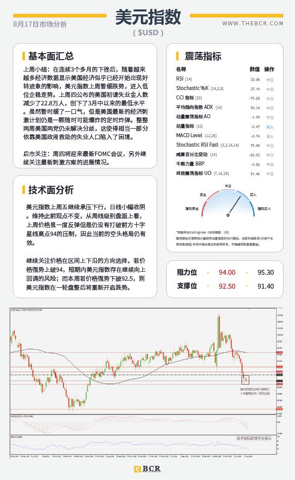 【BCR今日市场分析2020.08.17】美元短线迷失方向，黄金超载何时发车