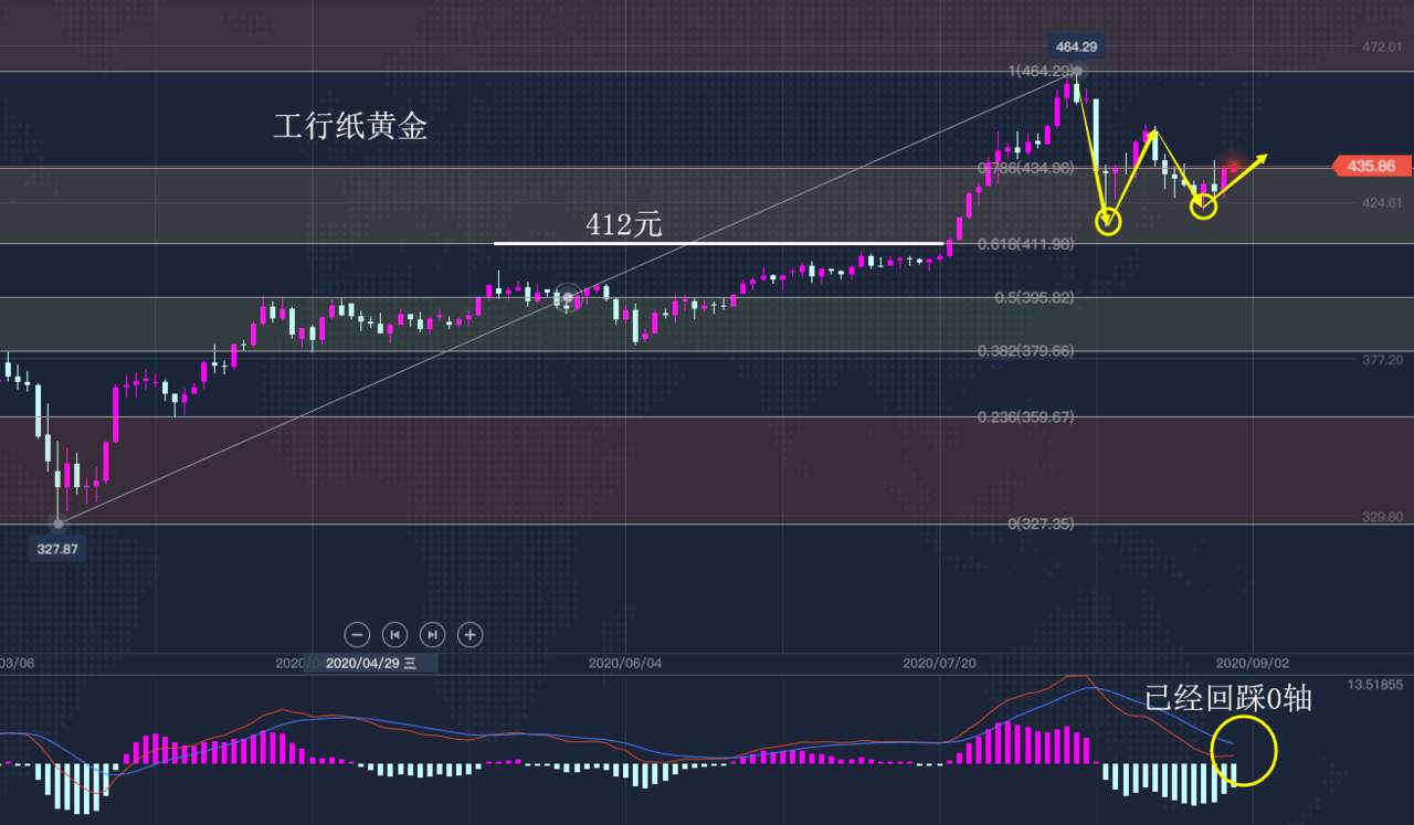 8.31早茶：黄金、白银早盘高开高走，但短线压力已经来临