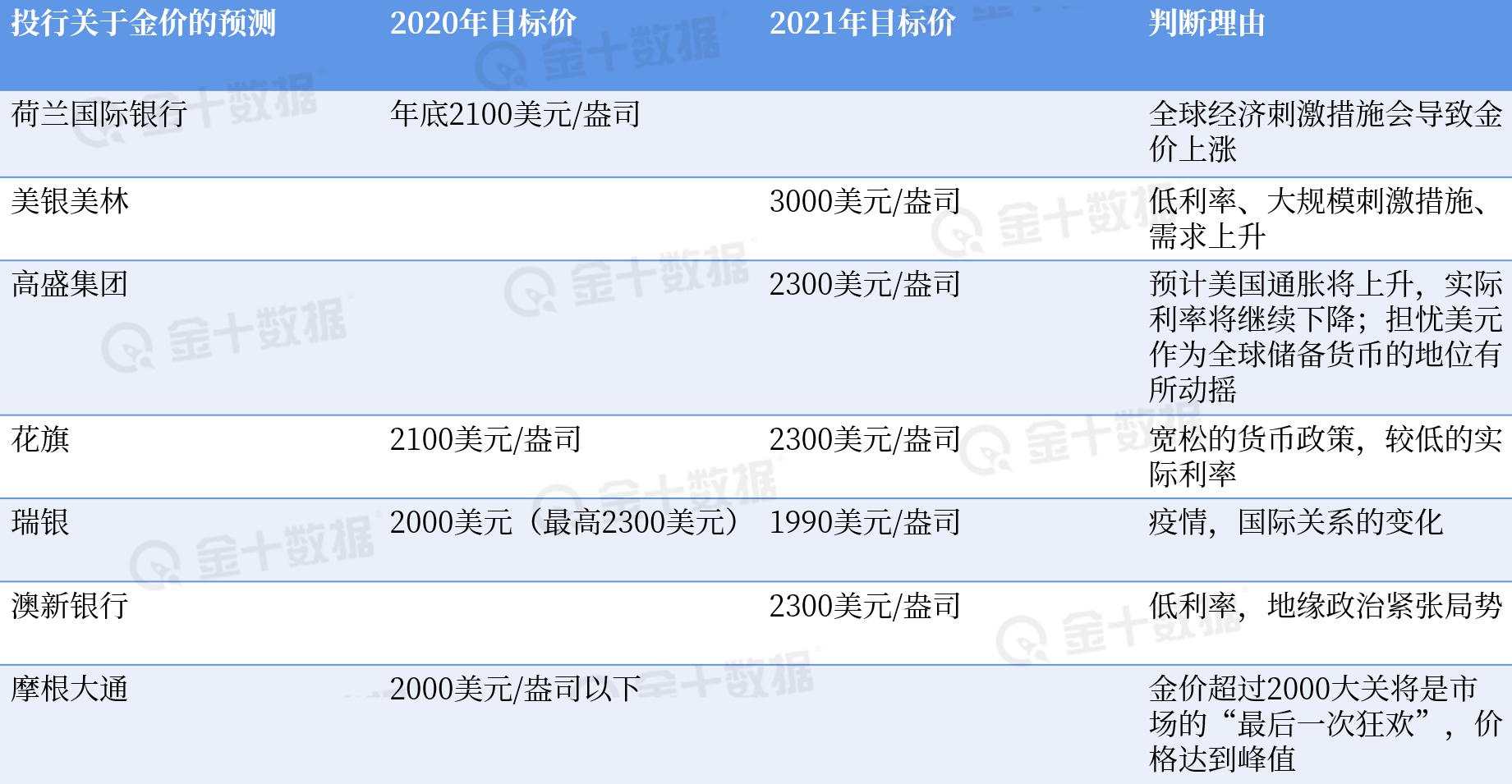 【黄金动态】黄金的下一个目标价位，2300，2500，3000？