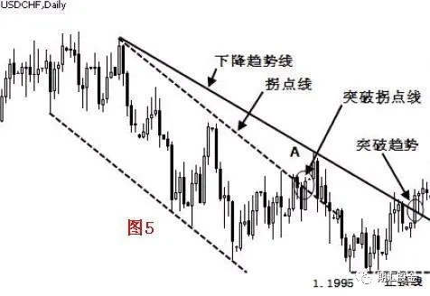 技术分析 | 趋势线和拐点线的画法及要领