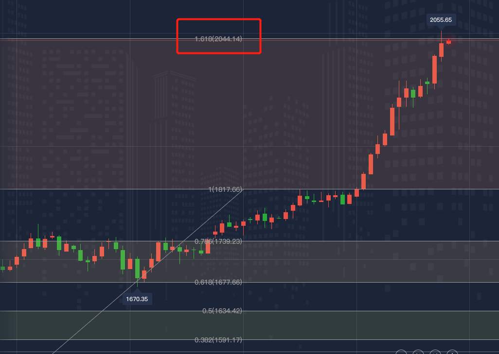 FX123现货黄金走势早评：小非农真尴尬！