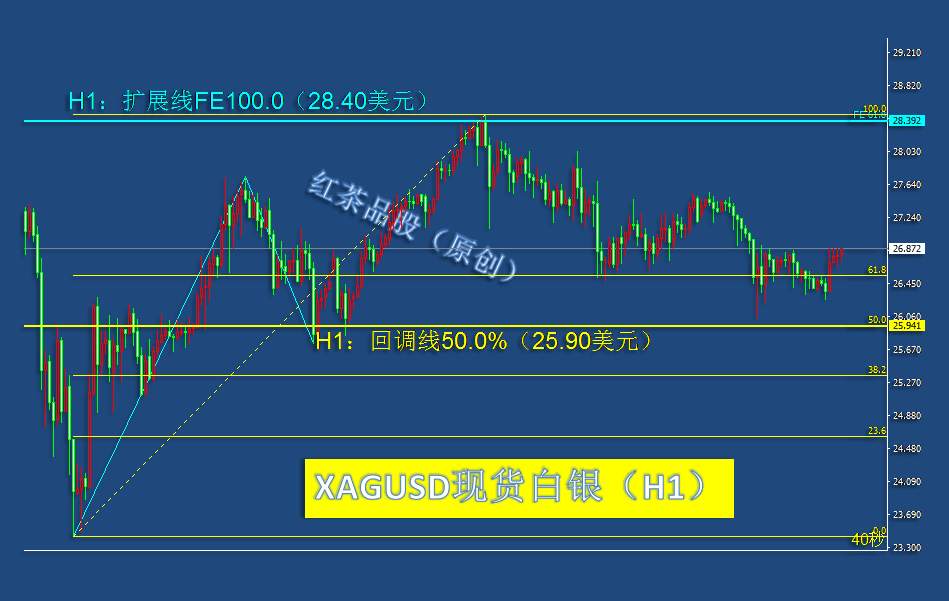 8.24夜盘：美元指数短线回调，促使白银、黄金小幅反弹