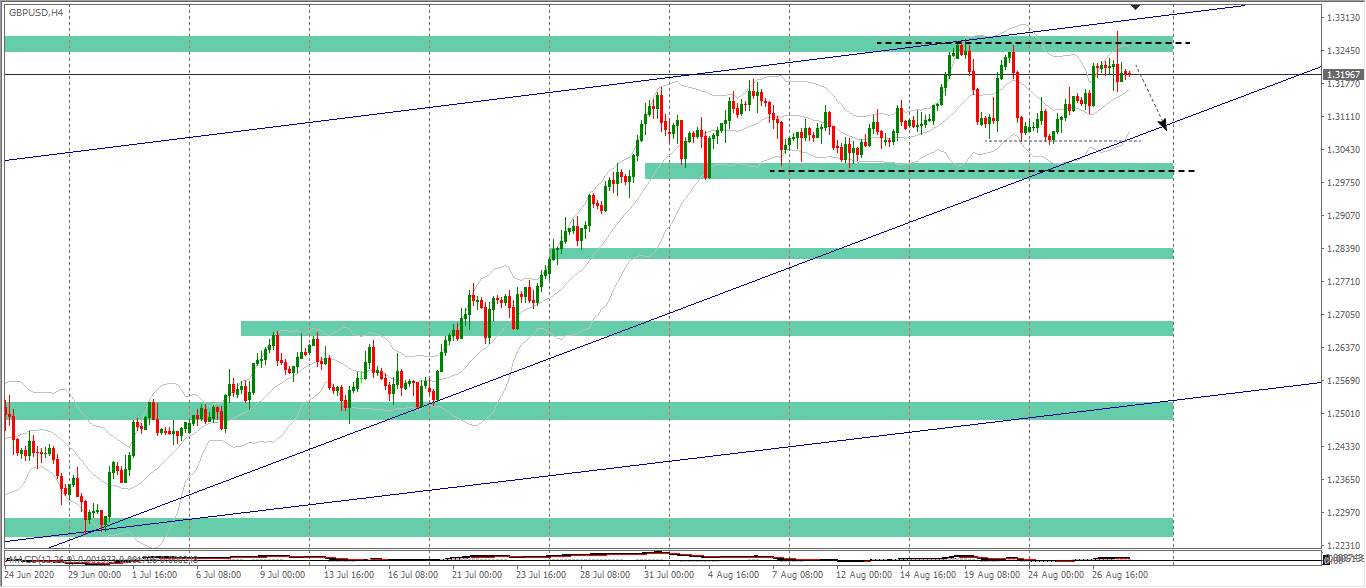 [Cùng giao dịch Forex mỗi ngày] Phân tích Vàng & Forex ngày 28/8