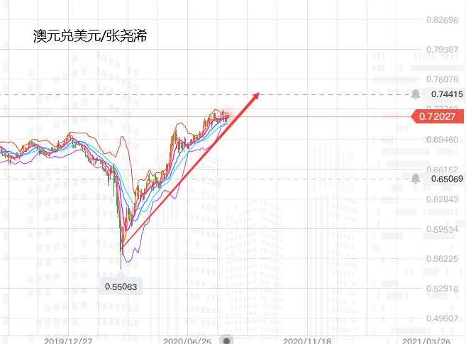 张尧浠：美元走势仍趋弱、继续看涨欧元英镑及澳元