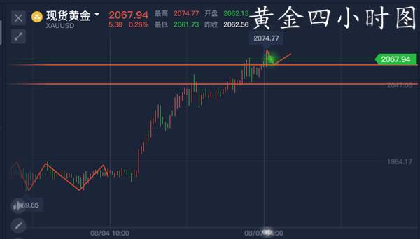 薛冉清：8.7黄金多头连续上涨，非农之夜黄金空头能否扭转局势？