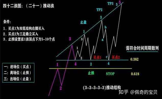 炒股必学四十二浪图与波浪理论三冲四破