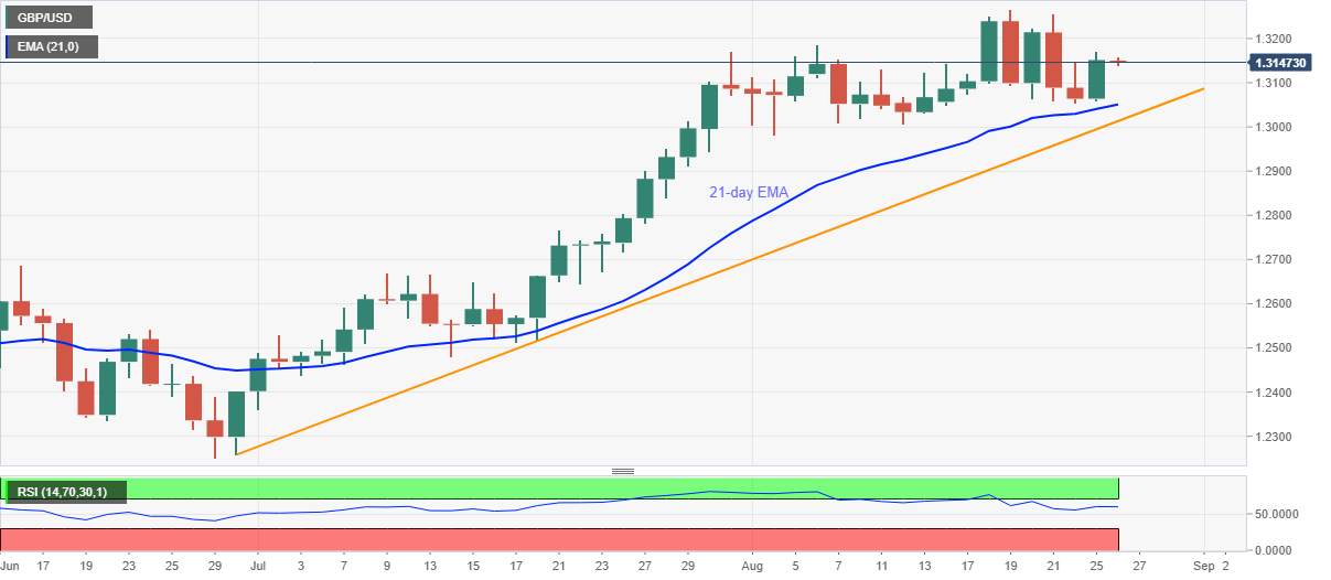GBP/USD Price Analysis: Fades recovery moves from 21-day EMA