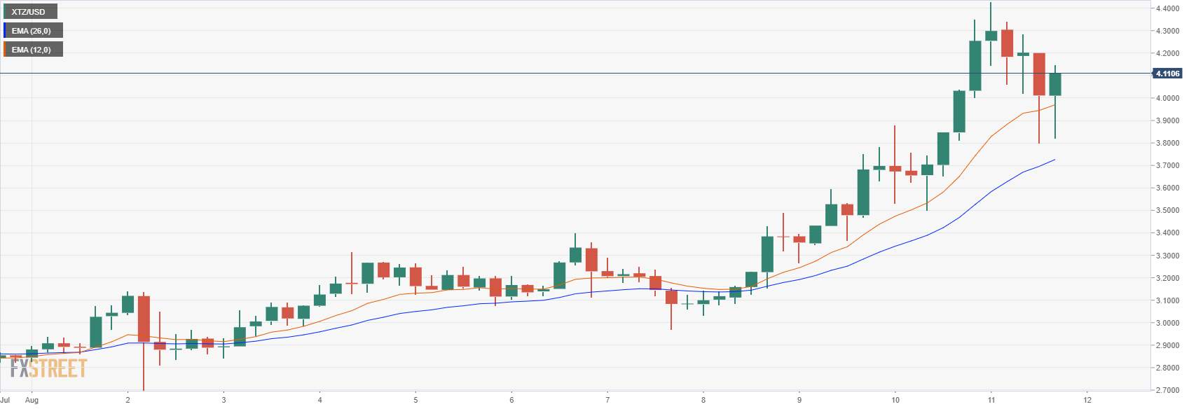 Cryptocurrency Market News: Ethereum slides below $380 as the market starts to lose its positive sentiment