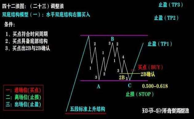 炒股必学四十二浪图与波浪理论三冲四破