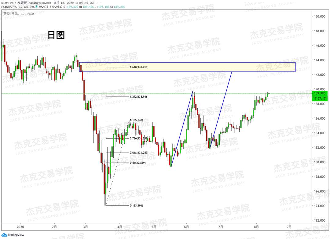 [8月18日策略]黄金/原油/英镑/欧元/美日/澳元/标普/BTC/BCH