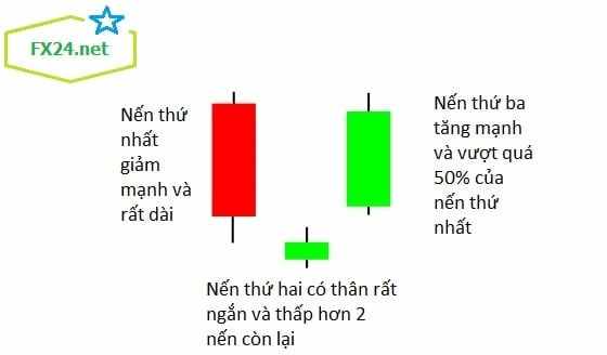 Mô hình nến Nhật là gì? Các mô hình nến phổ biến