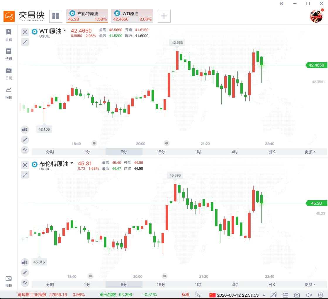 原油 欧佩克 库存 需求 录得 全球