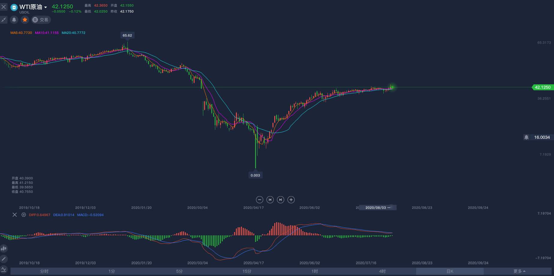 8月6日原油早班车：眼前有余忘缩手，身后无路想回头。
