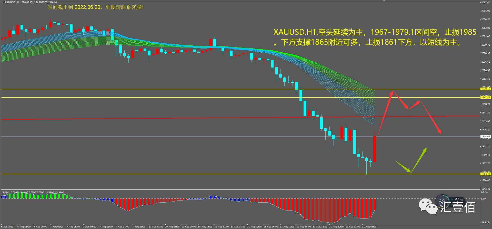 汇壹佰：08.12分析建议