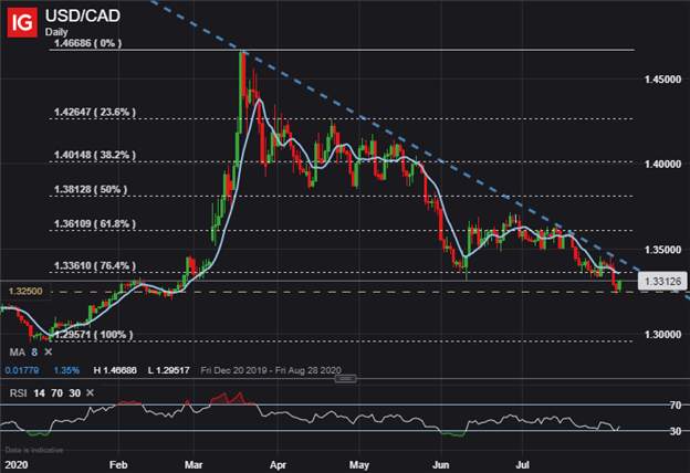 Canadian Dollar Forecast: USD/CAD Mired by Trump Tariffs on Metals