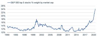 High Hopes: S&P 500 Hits All-Time High Amid Pandemic/Recession