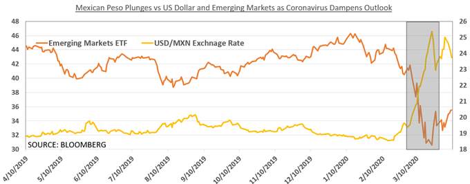 Mexican Peso Outlook at the Mercy of US Economic Trends