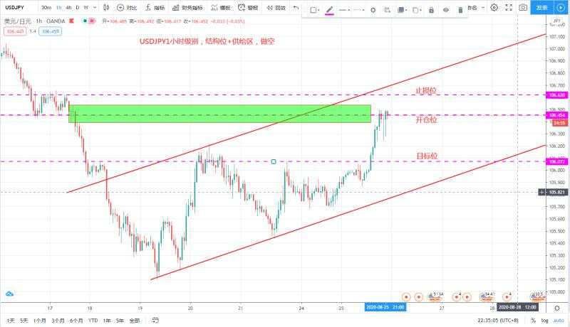 USDJPY,1小时价格到达结构位 供给区的位置，做空