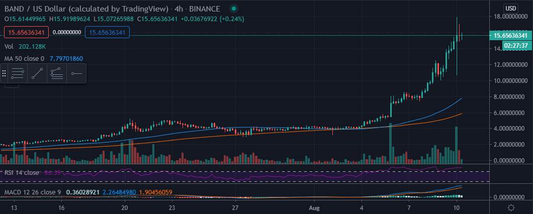 Cryptocurrency Market Update: Bitcoin flirts with $12,000, Cosmos and Band Protocol lead the altcoin rally