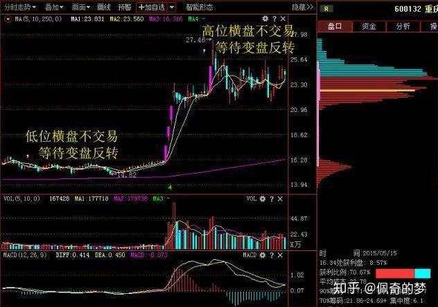 【交易策略】我从亏损30万到最后450万，只因死啃“3820”趋势交易”扭亏为盈