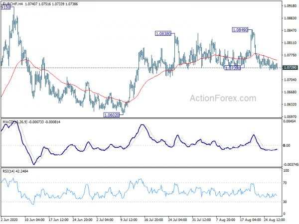 EUR/CHF Daily Outlook