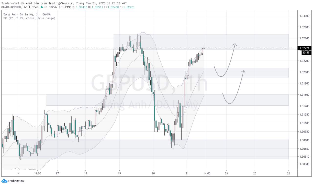 Phân tích FOREX phiên Âu ngày 21/08 - Một số mô hình và vùng giá cần lưu ý