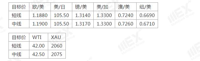 MEXGroup：非农来袭，美元恐难改弱势