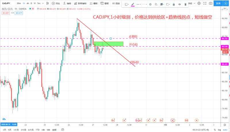 CADJPY，1小时价格到达上方供给区 趋势线拐点附近，短线做空