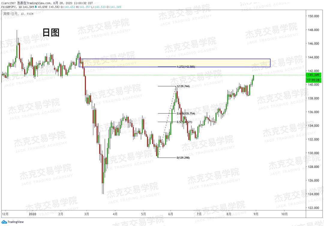 [8月28日策略]黄金/原油/英镑/欧元/美日/澳元/标普/BTC/BCH