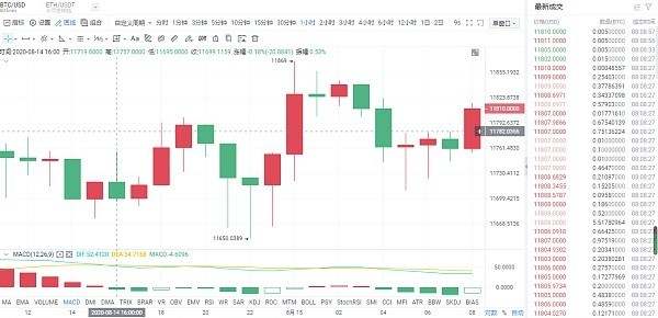 8.15 BTC行情分析及行情策略